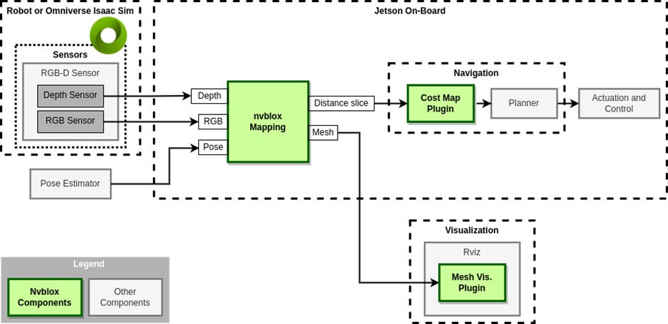 Workflow diagram shows how the NVIDIA Isaac ROS nvblox setup works in this demo. From left to right, the depth and RGB sensor output is used from nvblox mapping library to generate a cost map and a 3D output visualizzable from rviz.
