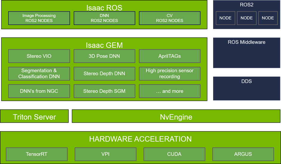 Diagram shows Isaac ROS layered on Isaac Gem, with ROS2 nodes for image processing, DNN, and CV. 