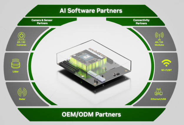 Diagram shows how Jetson ecosystem partners and NVIDIA develop new solutions using hardware, software, cameras, connectivity, and other technologies.