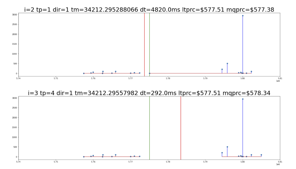 Limit order book snapshot for the Google security at two time points 292 microseconds apart. The chart shows order volume and price for bid and ask orders, as well as mid-price. Mid-quote price direction is upward almost one U.S. dollar from the first frame to the second frame. The mid-quote price is marked by a red line between the bid and ask orders.
