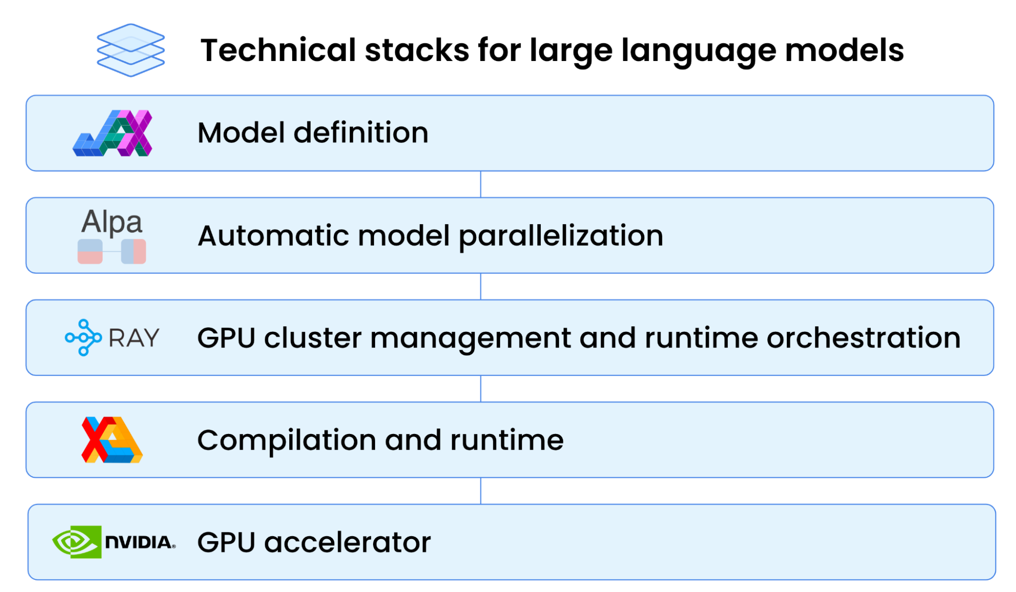 A logical tech stack for LLMs includes a GPU accelerator at the base (NVIDIA), followed by a compilation and runtime layer (XLA), GPU management and orchestration (RAY), automatic model parallelization (Alpa), and, finally, model definition (JAX) at the top. 