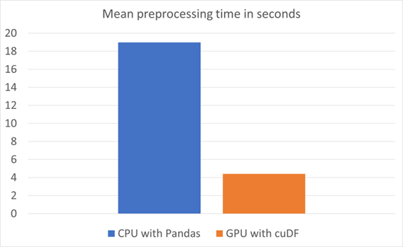 Bar graph comparing mean preprocessing time on CPU with pandas and on GPU with cuDF. CPU with pandas takes about 19 seconds, GPU with cuDF takes about 4.5 seconds.

