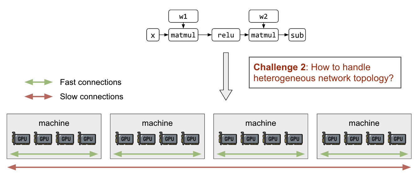 Network diagram showing varying connection speeds within and across machines.