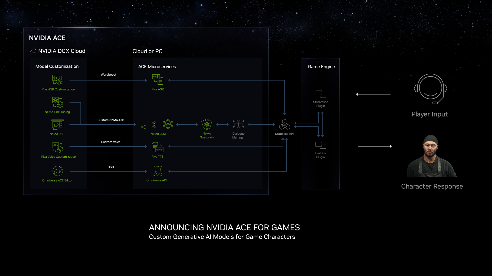 Graphic showing modules of NVIDIA ACE for Games.