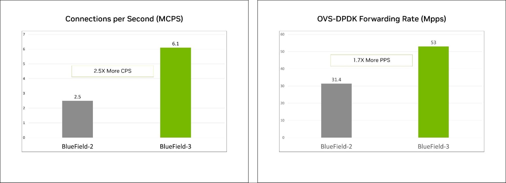 Test results comparing the NVIDIA BlueField-3 DPU to its previous generation (BlueField-2) show BlueField-3 provides 2.5x more CPS and 1.7x more PPS.