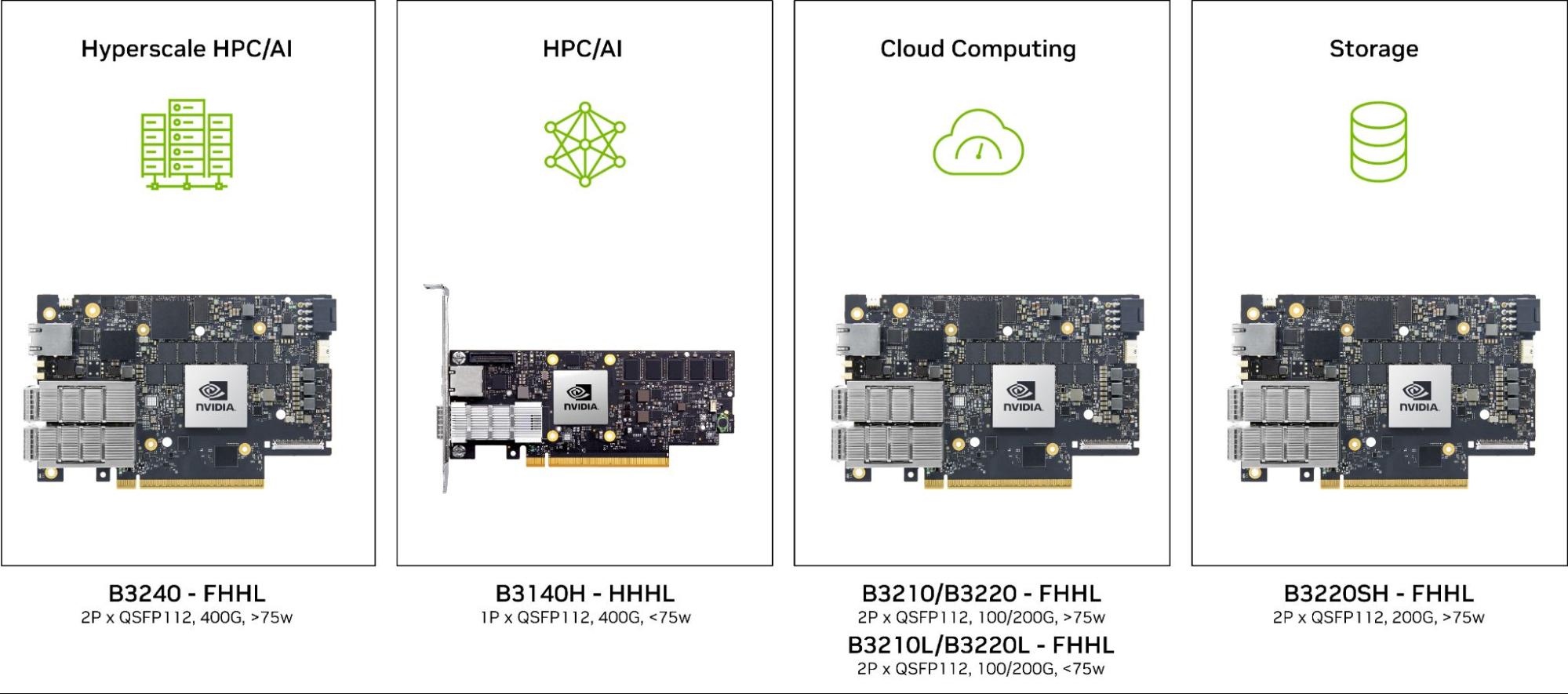 NVIDIA BlueField-3 DPU flagship platforms and their target markets.
1) Positioned for hyperscale HPC/AI applications, the NVIDIA B3240 platform provides two ports of 400G connectivity. 2) Positioned for mainstream HPC/AI applications, the NVIDIA B3140H provides one port of 400G connectivity and is a sub 75 watts platform. 3) Positioned for cloud computing applications, the NVIDIA B3210 and B3220 platforms provide two ports of 100 G and 200 G connectivity respectively. Both platforms are also offered with sub-75 watt options. 4) Lastly, the NVIDIA B3220SH provides two ports of 200G and is primarily positioned for storage applications.