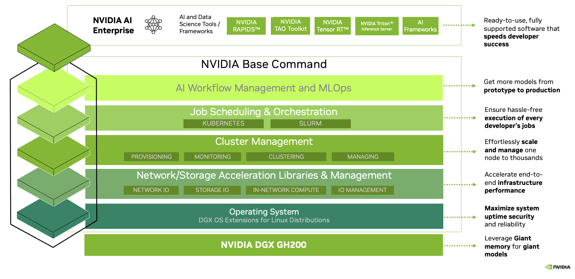 Diagram illustrates the full stack of software and software platforms that are included with the NVIDIA DGX GH200 AI supercomputer. The stack includes NVIDIA AI Enterprise software suite for developers, NVIDIA Base Command OS platform that includes AI workflow management, enterprise-grade cluster management, libraries that accelerate compute, storage, and network infrastructure, and system software optimized for running AI workloads.