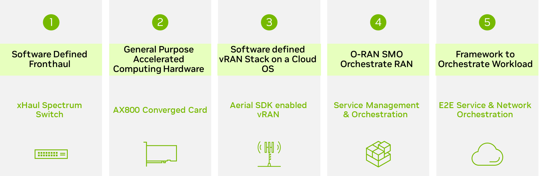 An image of the NVIDIA RAN-in-the-Cloud vision showing the architectural building blocks