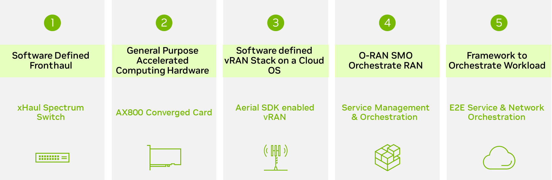 An image of the NVIDIA RAN-in-the-Cloud vision showing the architectural building blocks
