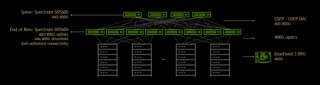 Diagram with four switch icons on the top, eight switch icons in the middle, one data processing unit icon, and four data rack cabinet icons. 
