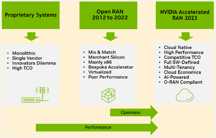 Graphic explaining Open RAN ecosystem: Proprietary Systems, Open RAN 2012 to 2022, NVIDIA Accelerated RAN 2023
