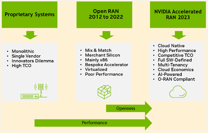 Graphic explaining Open RAN ecosystem: Proprietary Systems, Open RAN 2012 to 2022, NVIDIA Accelerated RAN 2023
