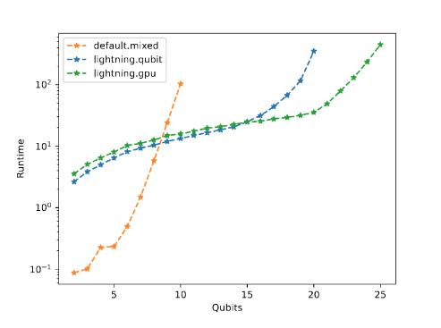Graph showing benchmark of PennyLane backends: default.mixed (density matrix backend), lightning.qubit, and lightning.gpu (state vector backends). State vector backends used 200 trajectories to build the density matrix. Users will see better performance for default.mixed until around eight qubits, where lightning.qubit will outperform until around 15 qubits where lightning.gpu powered by cuQuantum, outperforms the other backends the rest of the way. 
