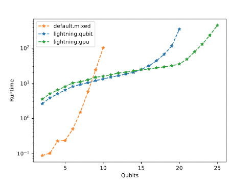 Graph showing benchmark of PennyLane backends: default.mixed (density matrix backend), lightning.qubit, and lightning.gpu (state vector backends). State vector backends used 200 trajectories to build the density matrix. Users will see better performance for default.mixed until around eight qubits, where lightning.qubit will outperform until around 15 qubits where lightning.gpu powered by cuQuantum, outperforms the other backends the rest of the way.
