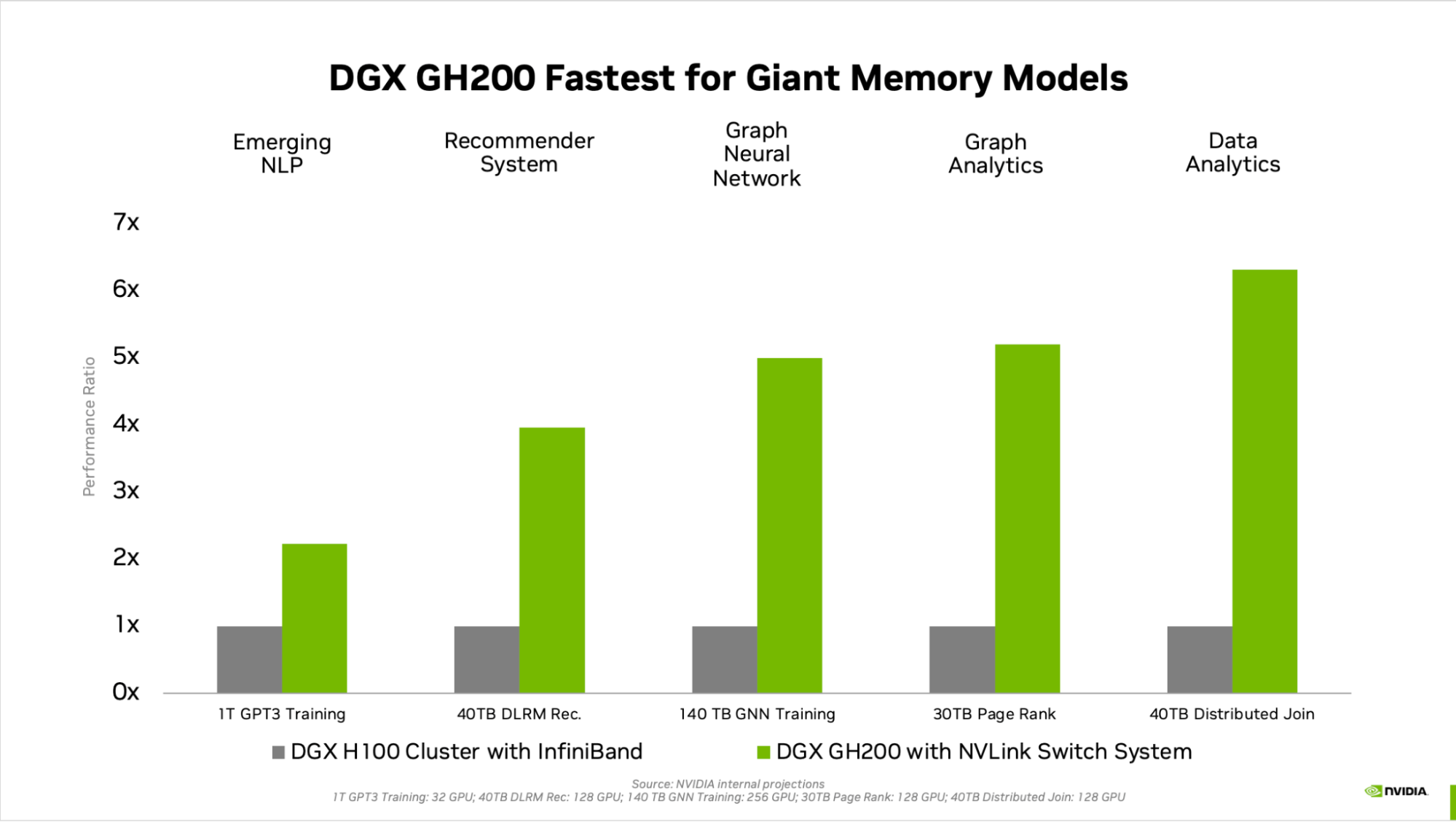 Bar graph compares the performance gains between an NVIDIA DGX H100 Cluster with NVIDIA InfiniBand and an NVIDIA DGX GH200 with NVLink Switch System when applied to large AI models that impose giant memory demands for particular workloads, including emerging NLP, larger recommender systems, graph neural networks, graph analytics and data analytics workloads.