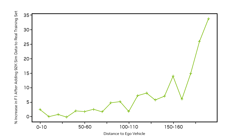 Line graph showing percentage of improvement in detection as range increases, based on number of simulated images used to train. The addition of simulated images resulted in an improved F1 score of 33% for cars located between 190 m to 200 m.