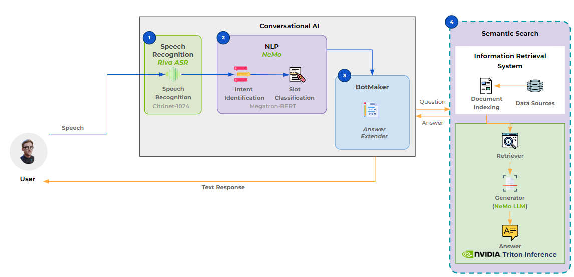 Diagram showing Quantiphi question-answering solution with components: 1. Speech Recognition: ASR system transcribes the user query to text 2. Intent Identification and Slot Classification: Identifies user intent and entities 3. Answer Extender: It helps in maintaining context and facilitating a continuous and coherent conversation. 4. Semantic Search: Search pipeline that leverages NeMo with an information retrieval system for Question Answering.
