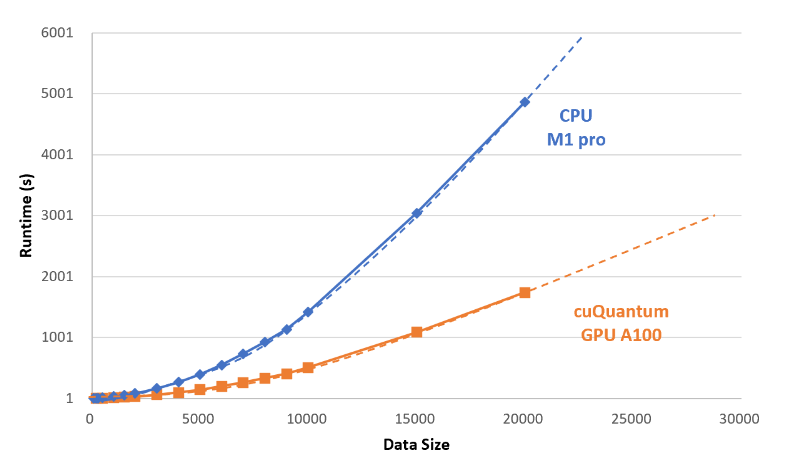 This figure shows the runtime of the Quantum Support Vector Machine for various data sizes. This compares the scaling of the simulation done on an M1 CPU with cuQuantum running on the NVIDIA A100 80 GB GPU.
