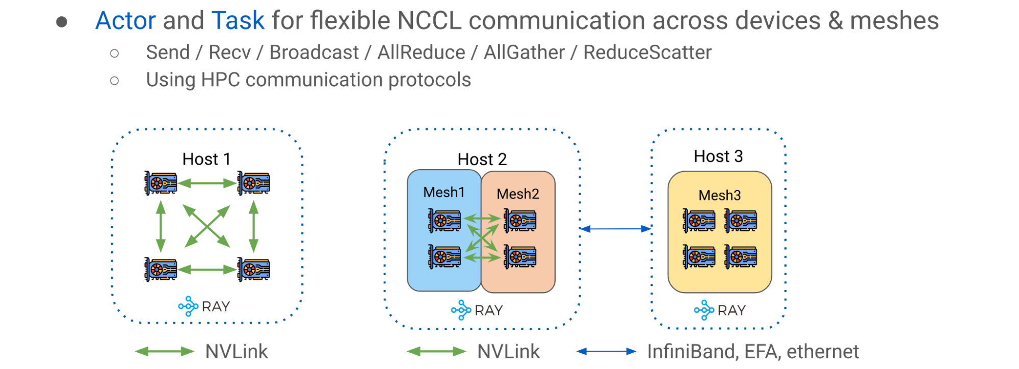 Diagram showing Host 1, Host 2, and Host 3. Ray actors and tasks enable flexible NCCL communication across devices and meshes.
