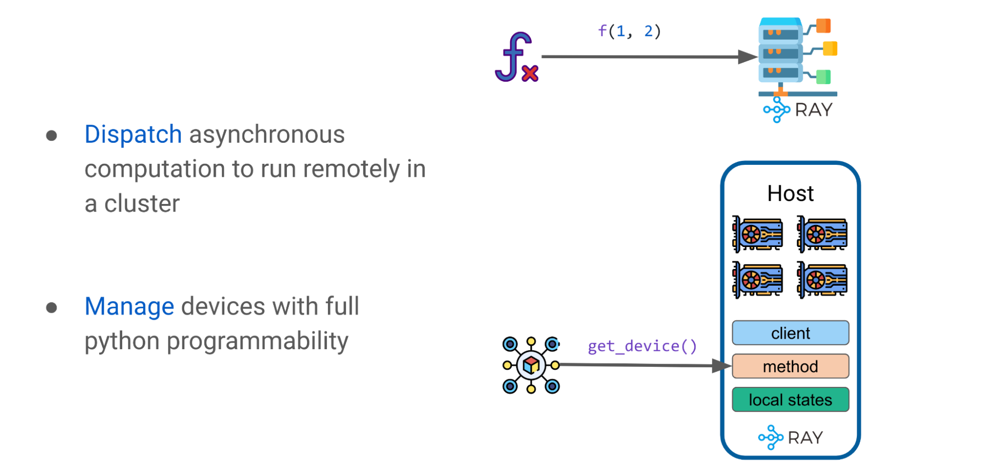 Diagram showing that Ray tasks and actors can be combined into patterns for more advanced abstractions for scheduling asynchronous tasks on different devices.
