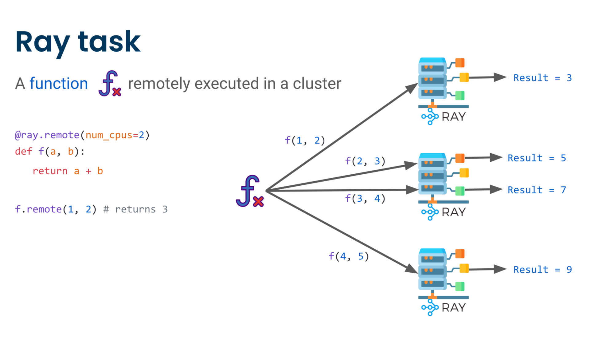 Diagram illustrating how a Ray task is a remote function that can be executed on a cluster of machines.
