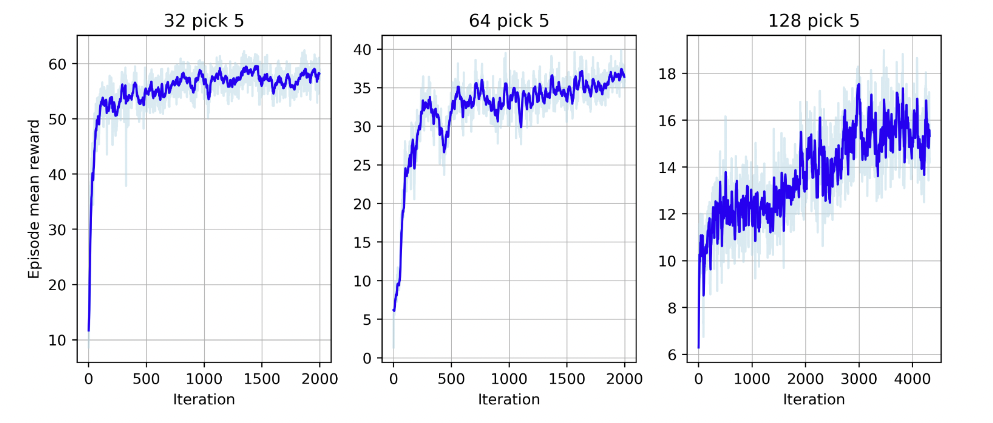  Three charts are shown here for 32, 64, and 128 variable combinatorial Ising problems with a five-variable solver. Each of these charts shows how quickly the reinforcement learning agent trained on the NVIDIA A100 80 GB GPU optimizes for that particular problem. As expected, less complex problems are easier to learn more quickly. 
