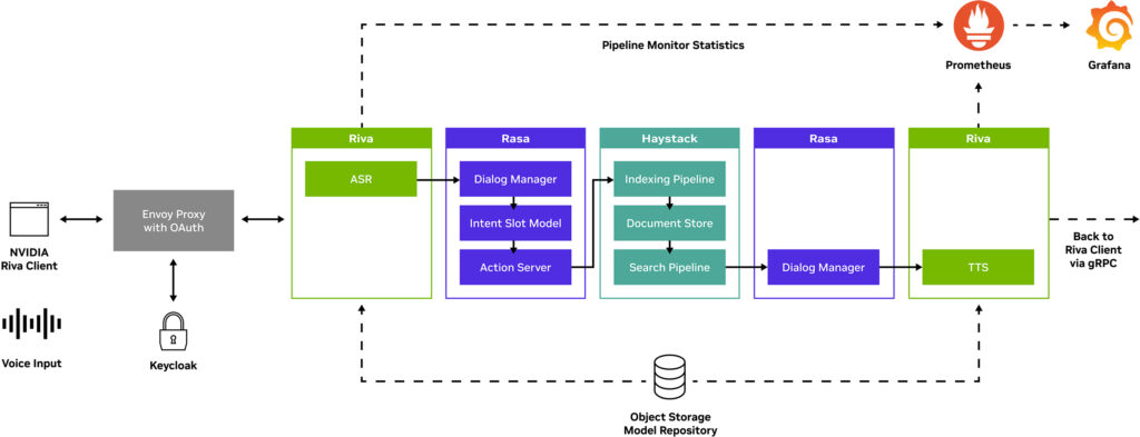 Diagram showing full architecture design to build and deploy an intelligent virtual assistant using NVIDIA Riva, Rasa Dialog Manager, and Haystack.