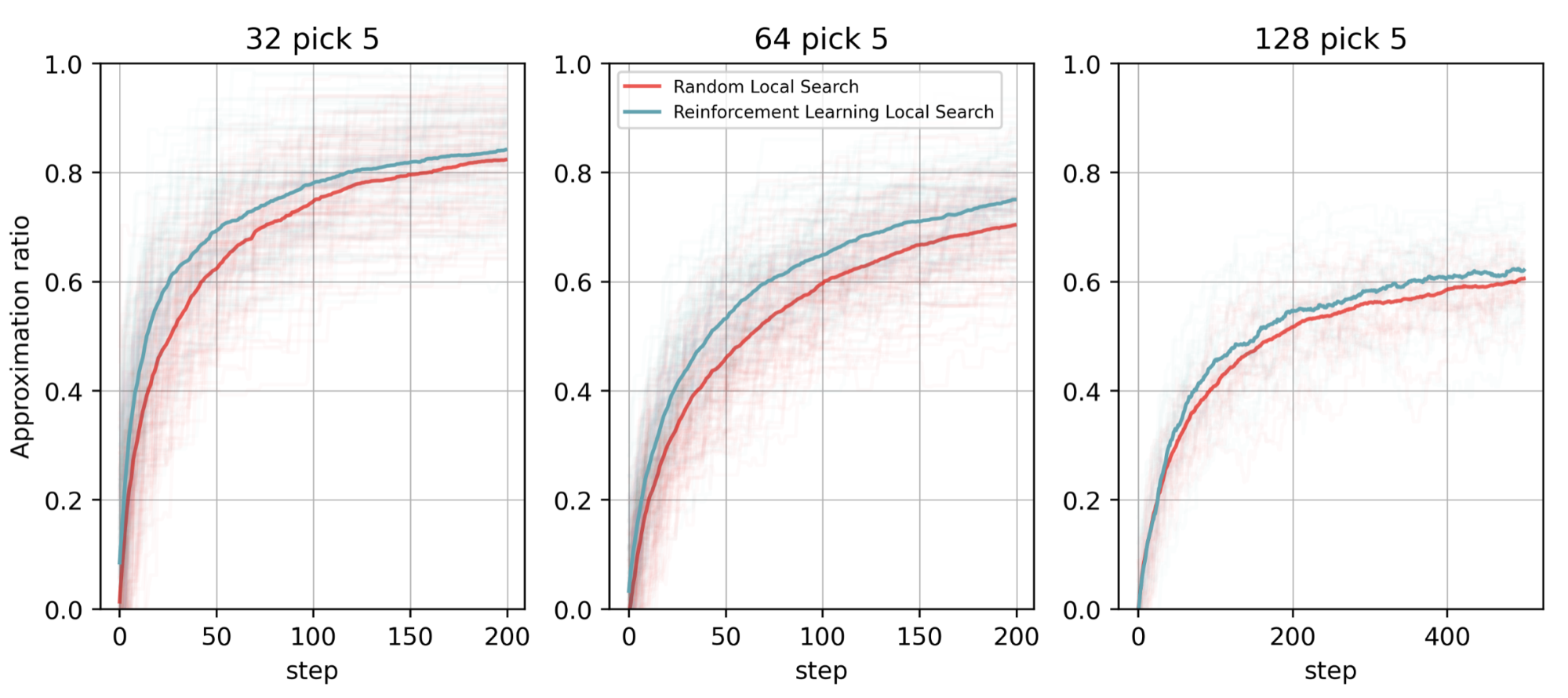 Figure shows three graphs measuring the approximation ratio of each algorithm, reinforcement learning quantum local search and the traditional quantum local search. In all three problem sizes, 32, 64, and 128 variable combinatorial Ising problems with a five-variable solver, the reinforcement learning agent quickly outperforms the quantum local search implementation, showing the value that ML can provide to quantum computing algorithms. 
