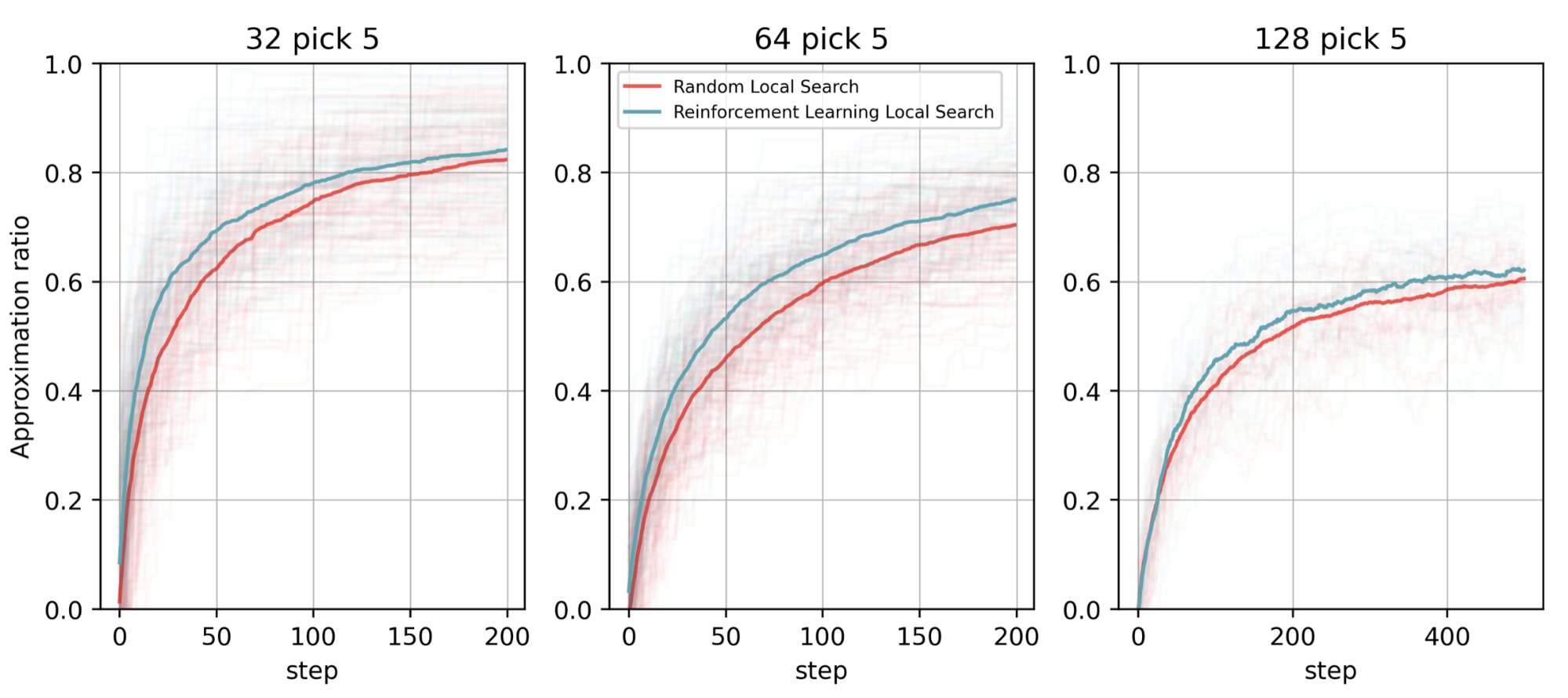 Figure shows three graphs measuring the approximation ratio of each algorithm, reinforcement learning quantum local search and the traditional quantum local search. In all three problem sizes, 32, 64, and 128 variable combinatorial Ising problems with a five-variable solver, the reinforcement learning agent quickly outperforms the quantum local search implementation, showing the value that ML can provide to quantum computing algorithms.
