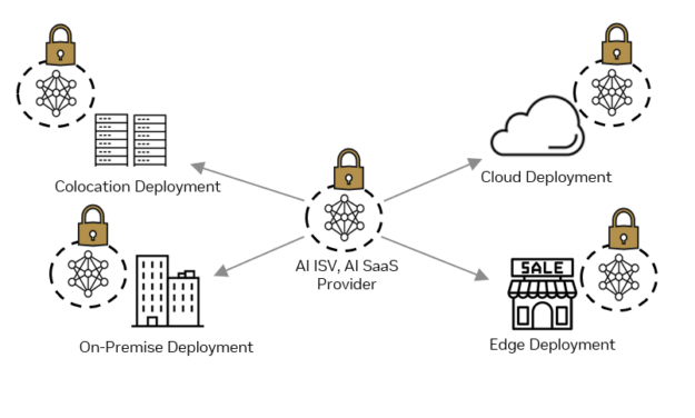 Figure shows AI ISVs protecting their AI IP during deployment across multiple deployment options like on-premises, cloud, edge, and colocation.