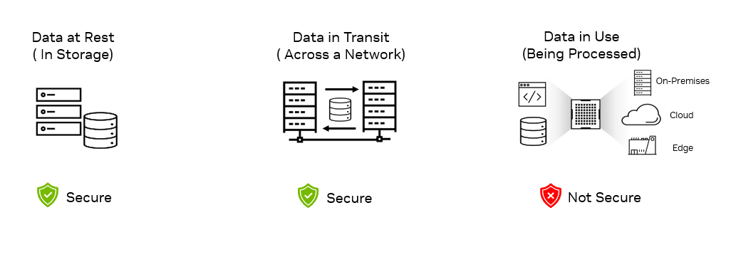 Diagram shows the three states in which data exists: Data at rest or in storage is secure; data in transit or moving across a network is secure; data in use or while being processed is not secure.