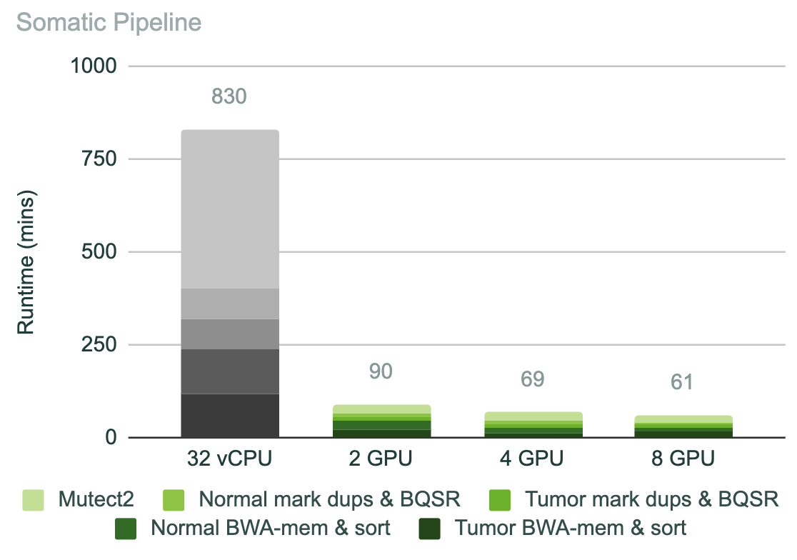 Bar chart showing runtime decreasing from 830 minutes to 61-90 minutes for somatic pipelines with GPUs.