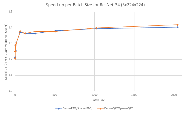 Line plot indicating speedup improvements from ~1.2x for bs=1 up to 1.4x for batch size 2048. Speedups are similar for PTQ and QAT workflows.