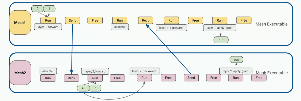 Runtime orchestration for two-layer pipeline parallelism with Ray
