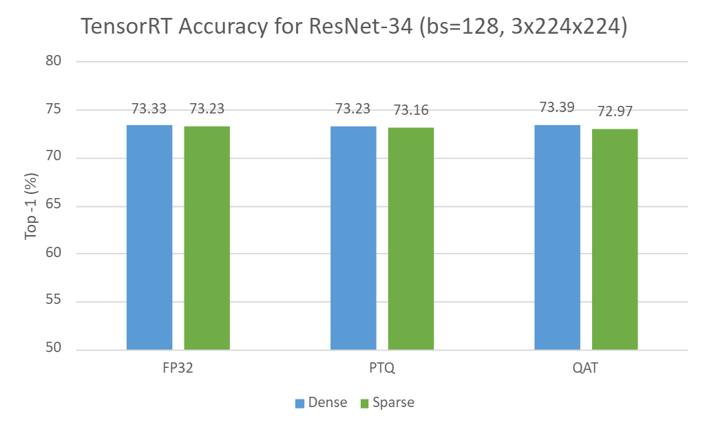 Column graph with ResNet-34 accuracies: 73.33% Dense vs 73.23% Sparse in FP32, 73.23% for Dense-PTQ vs 73.16% for Sparse-PTQ, and 73.39% for Dense-QAT and 72.97% for Sparse-QAT settings.