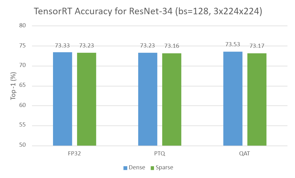 Column graph with ResNet-34 accuracies: 73.33% Dense vs 73.23% Sparse in FP32, 73.23% for Dense-PTQ vs 73.16% for Sparse-PTQ, and 73.53% for Dense-QAT and 73.17% for Sparse-QAT settings.