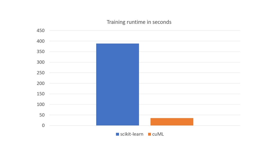 Bar graph showing training runtime in seconds for scikit-learn on CPU and cuML on GPU. scikit-learn on CPU takes around 388 seconds, while cuML on GPU takes around 35 seconds.
