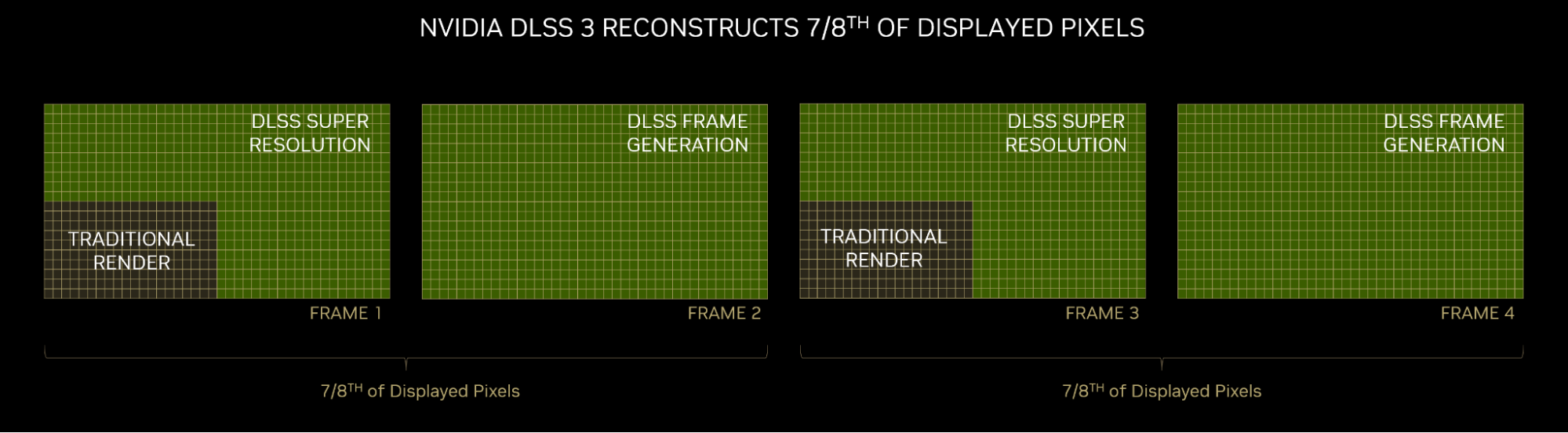 DLSS 3 reconstructs seven-eighths of the total displayed pixels, increasing performance significantly.