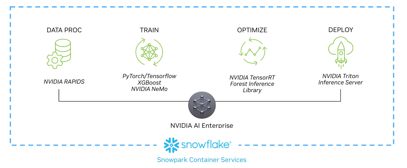 A representation of a data science workflow on Snowpark Container Services showing the process from data processing to training to optimizing to deploying.