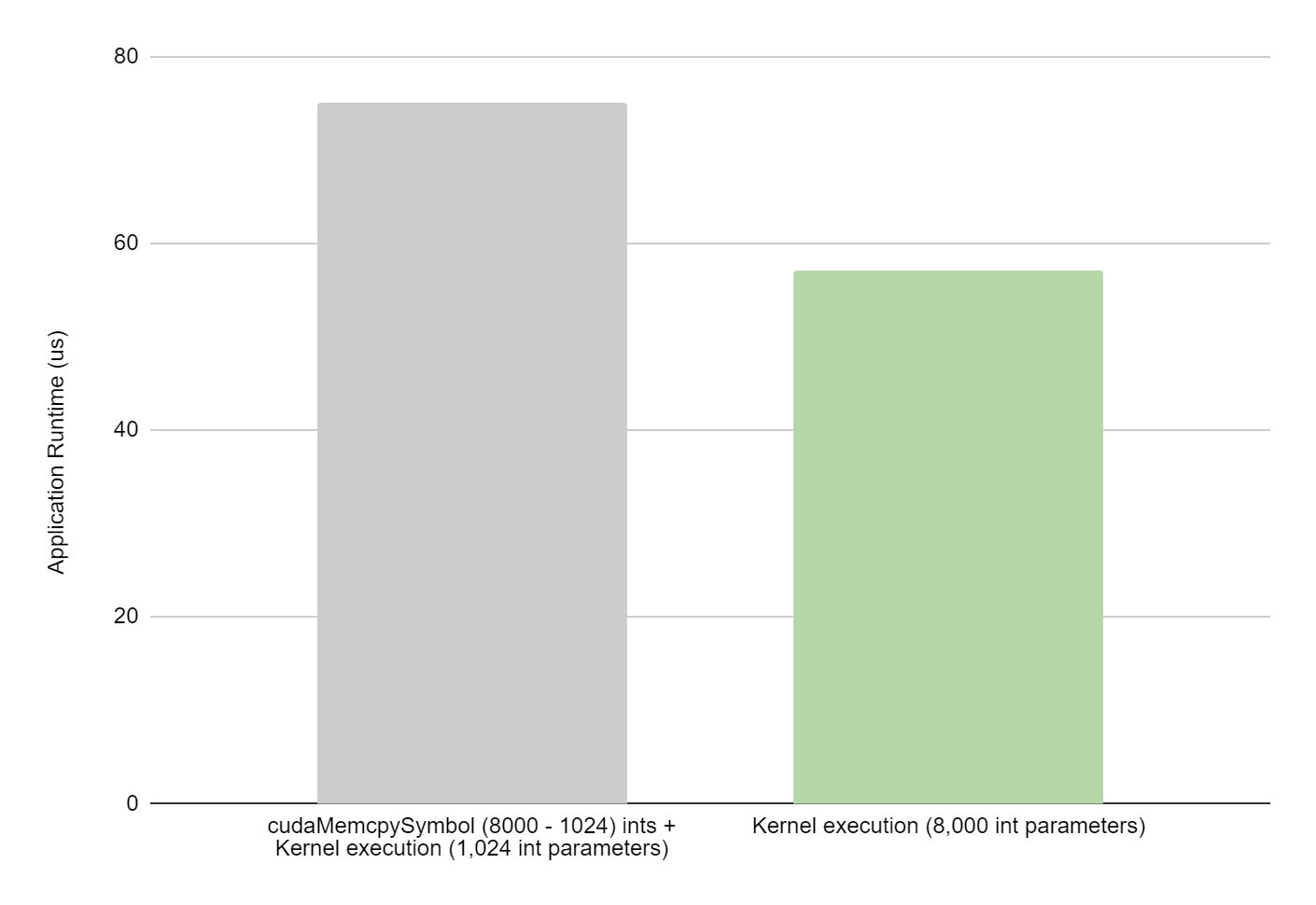 Bar graph showing application performance gain with large kernel parameters on NVIDIA H100. The time in the gray bar (on left) includes the execution time for a kernel where 1,024 integers are passed as kernel parameters and the other (8,000 - 1,024) integers are copied using constant memory (code snippet 1). The green bar (on right) shows the execution time for a kernel where all 8,000 integers are passed as kernel parameters (code snippet 2). Both kernels accumulate 8,000 integers.
