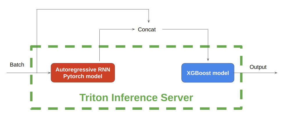 Block diagram shows the Triton Inference Server pipeline. Input data goes through the autoregressive RNN model to predict future profiles, which are concatenated with the input. The combined data goes through the XGBoost model to get the final prediction.