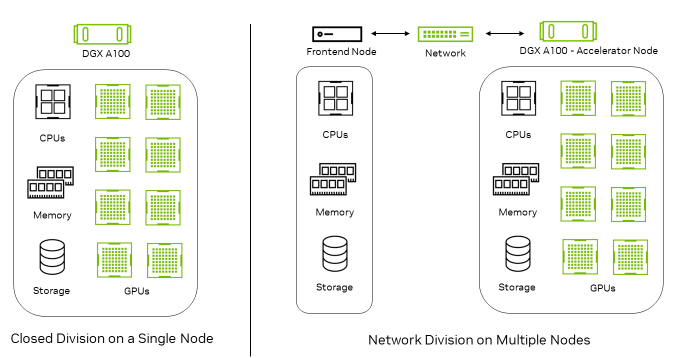 Diagram shows CPUs, memory, storage, and GPUs all in one node. A separate Frontend node with CPUs, memory, and storage connects through the network to an Accelerator node with CPUs, memory, storage, and GPUs.