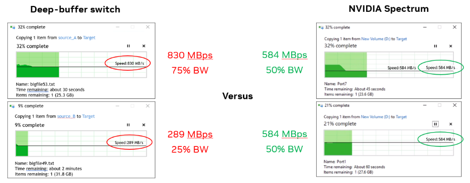 Two stacked graphs comparing the deep-buffer switch and NVIDIA Spectrum, where the bandwidth performance is better with the NVIDIA Spectrum and noted in green.