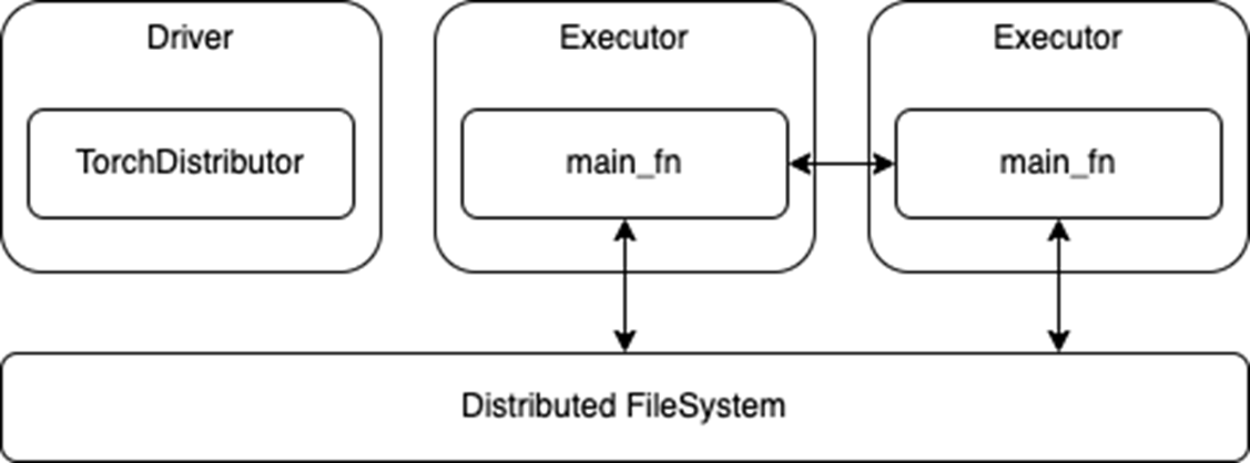 Diagram showing distributed training using TorchDistributor API. The TorchDistributor class is instantiated on the driver with a DL training main function as an argument. The main function is launched on each executor, where it can communicate directly with peers and also read directly from the distributed file system.