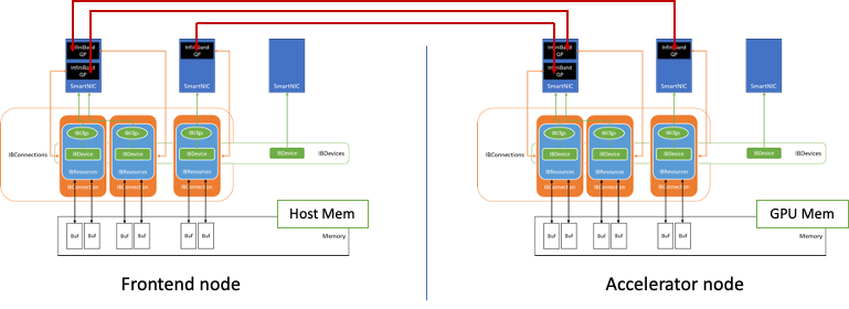 Diagram shows the connection of the Frontend node and the Accelerator node through their respective network interface cards (NICs).