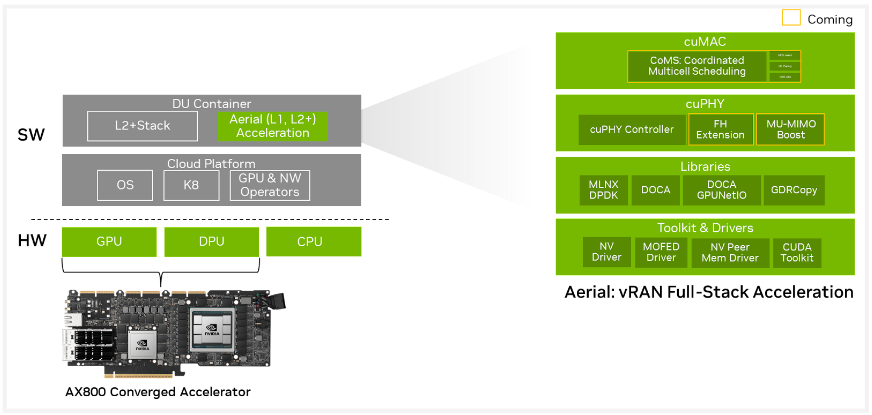 Diagram showing how acceleration of the full 5G stack will deliver improved performance for NVIDIA Aerial 5G vRAN.

