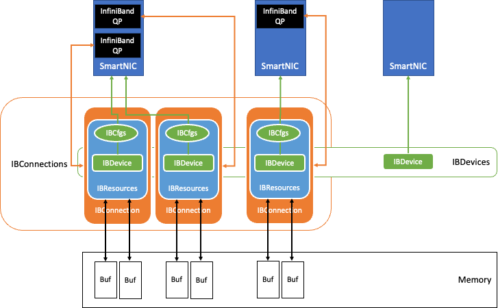 Architecture diagram: IBDevice captures SmartNIC discovered in the system. IBCfgs provides user configuration about the NIC device to use, and its parameters such as buffer size, queue size, and NUMA information. IBResources maintains local and remote buffers as well as memory regions registered for RDMA and the associated IBDevice. IBConnection establishes InfiniBand queue pairs and provides communication hooks.