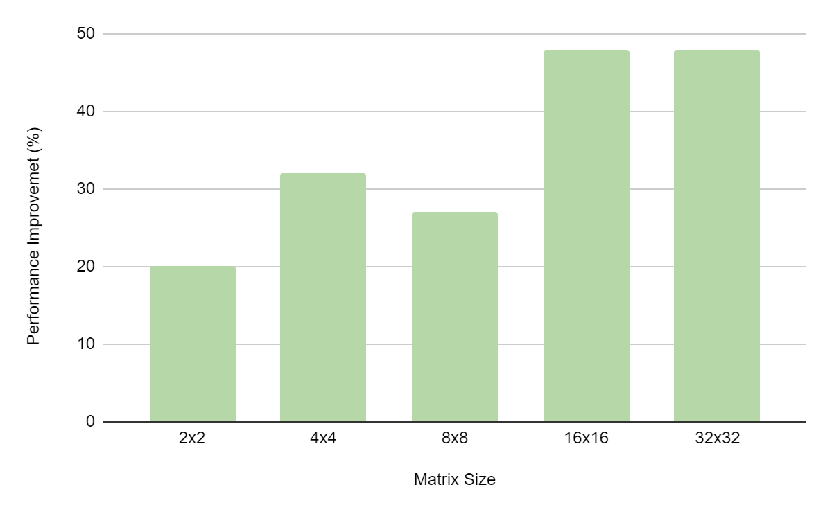 Bar chart showing the kernel execution time improvement profiled with NVIDIA Nsight Systems in QUDA.
