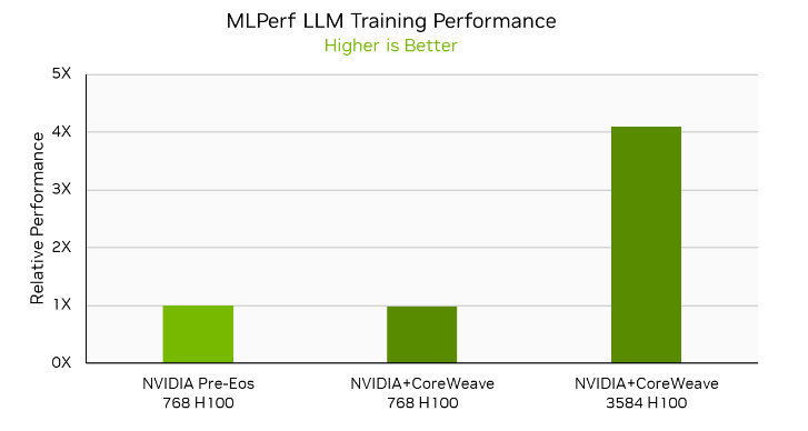 A chart showing the relative performance on the LLM test with the NVIDIA 768 H100 GPU submission, NVIDIA+CoreWeave 768 H100 GPU submission, and NVIDIA+CoreWeave 3,584 GPU submission. The first two are similar in performance, while the latter is more than 4x faster.
