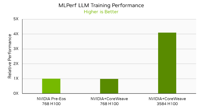 NVIDIA H100 GPU Performance Shatters Machine Learning Benchmarks